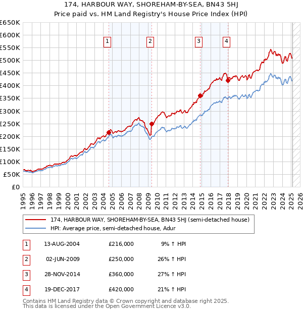 174, HARBOUR WAY, SHOREHAM-BY-SEA, BN43 5HJ: Price paid vs HM Land Registry's House Price Index