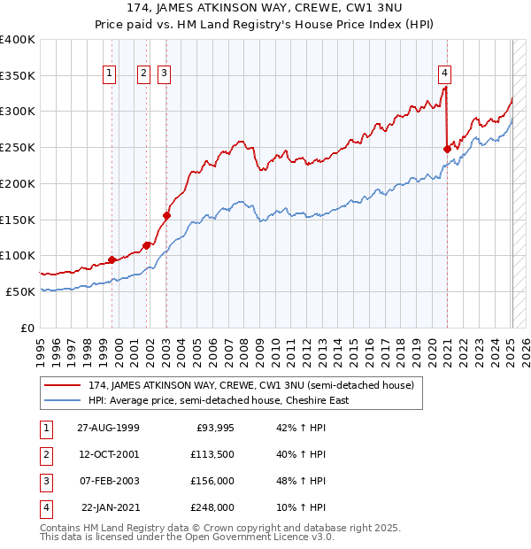 174, JAMES ATKINSON WAY, CREWE, CW1 3NU: Price paid vs HM Land Registry's House Price Index