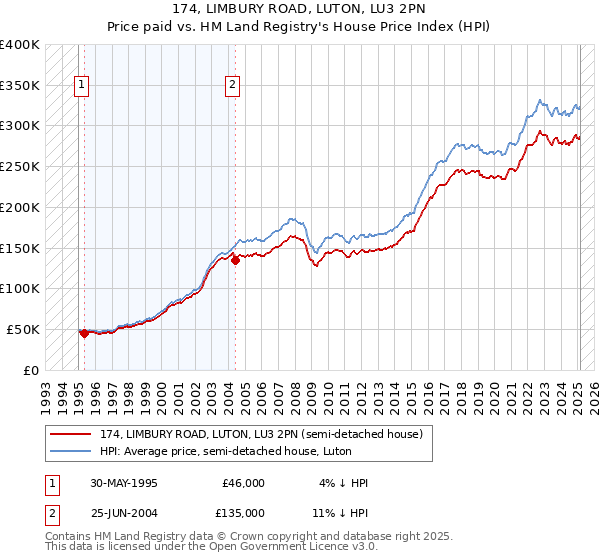 174, LIMBURY ROAD, LUTON, LU3 2PN: Price paid vs HM Land Registry's House Price Index