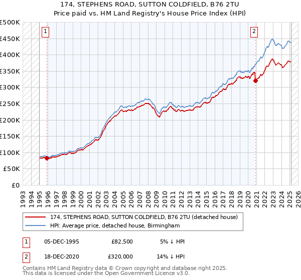 174, STEPHENS ROAD, SUTTON COLDFIELD, B76 2TU: Price paid vs HM Land Registry's House Price Index