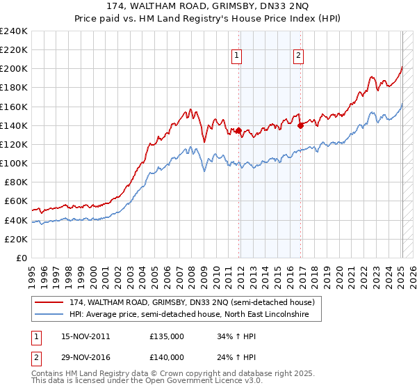 174, WALTHAM ROAD, GRIMSBY, DN33 2NQ: Price paid vs HM Land Registry's House Price Index