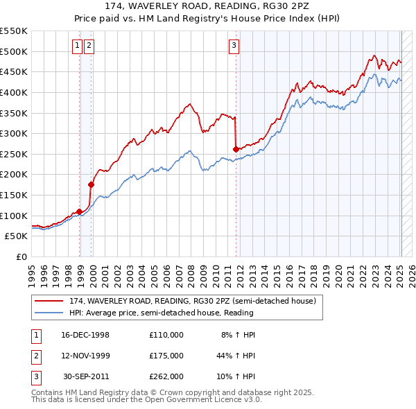 174, WAVERLEY ROAD, READING, RG30 2PZ: Price paid vs HM Land Registry's House Price Index