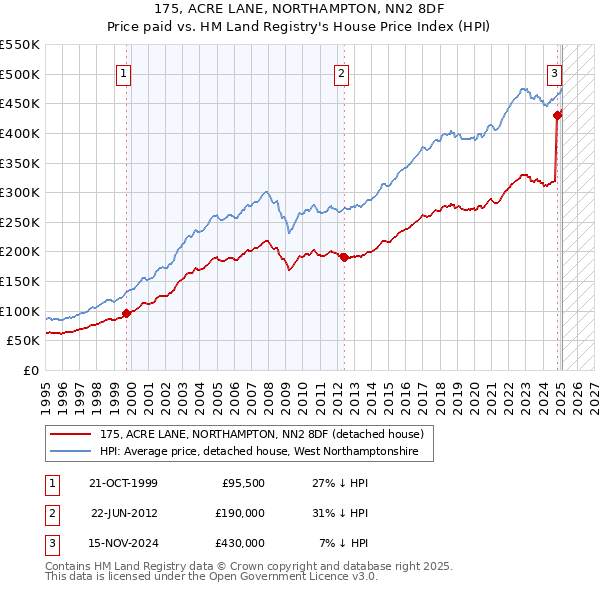 175, ACRE LANE, NORTHAMPTON, NN2 8DF: Price paid vs HM Land Registry's House Price Index