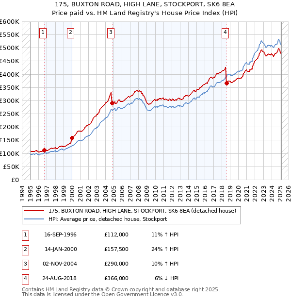 175, BUXTON ROAD, HIGH LANE, STOCKPORT, SK6 8EA: Price paid vs HM Land Registry's House Price Index