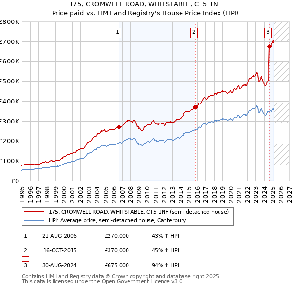 175, CROMWELL ROAD, WHITSTABLE, CT5 1NF: Price paid vs HM Land Registry's House Price Index