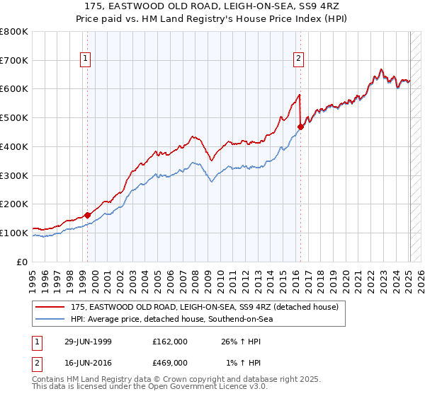 175, EASTWOOD OLD ROAD, LEIGH-ON-SEA, SS9 4RZ: Price paid vs HM Land Registry's House Price Index