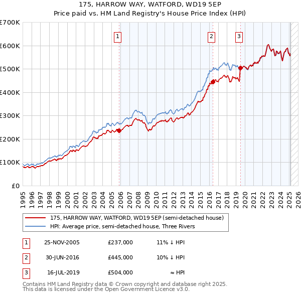 175, HARROW WAY, WATFORD, WD19 5EP: Price paid vs HM Land Registry's House Price Index