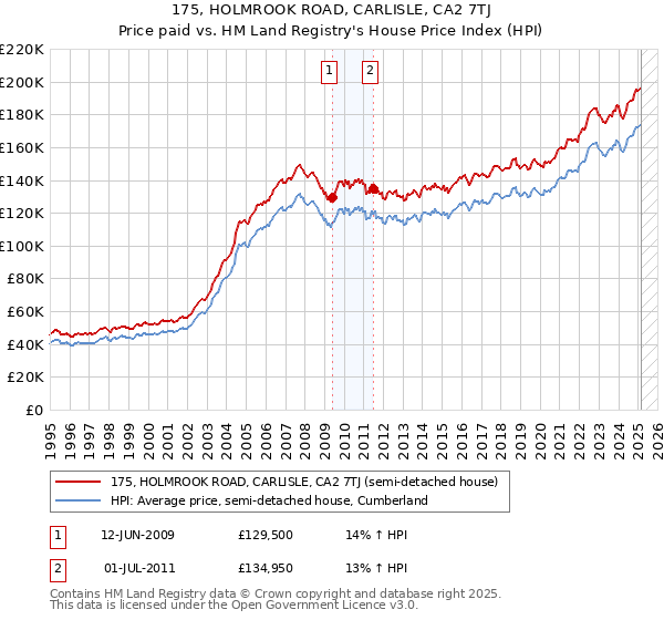 175, HOLMROOK ROAD, CARLISLE, CA2 7TJ: Price paid vs HM Land Registry's House Price Index