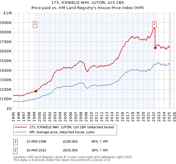 175, ICKNIELD WAY, LUTON, LU3 2BX: Price paid vs HM Land Registry's House Price Index