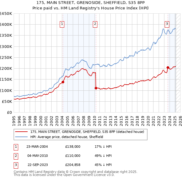 175, MAIN STREET, GRENOSIDE, SHEFFIELD, S35 8PP: Price paid vs HM Land Registry's House Price Index