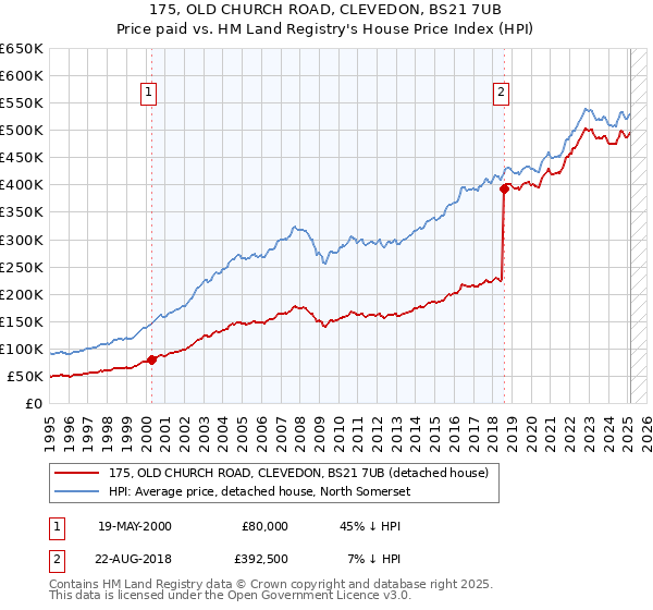 175, OLD CHURCH ROAD, CLEVEDON, BS21 7UB: Price paid vs HM Land Registry's House Price Index