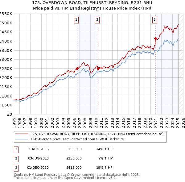 175, OVERDOWN ROAD, TILEHURST, READING, RG31 6NU: Price paid vs HM Land Registry's House Price Index
