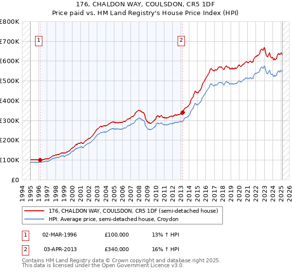 176, CHALDON WAY, COULSDON, CR5 1DF: Price paid vs HM Land Registry's House Price Index