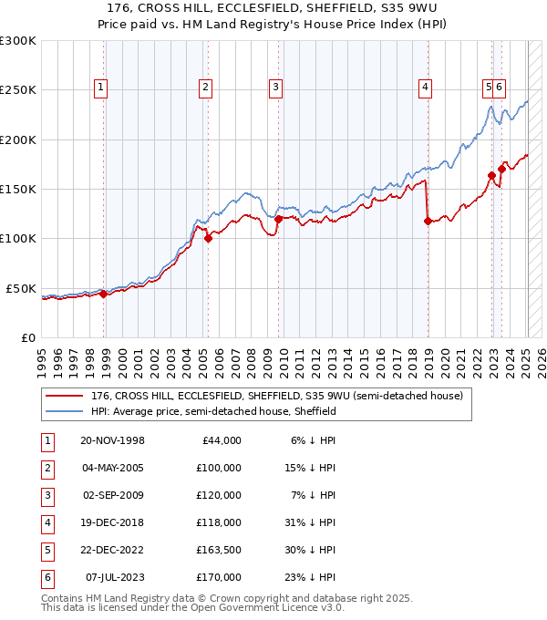176, CROSS HILL, ECCLESFIELD, SHEFFIELD, S35 9WU: Price paid vs HM Land Registry's House Price Index