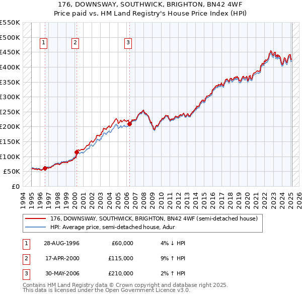 176, DOWNSWAY, SOUTHWICK, BRIGHTON, BN42 4WF: Price paid vs HM Land Registry's House Price Index