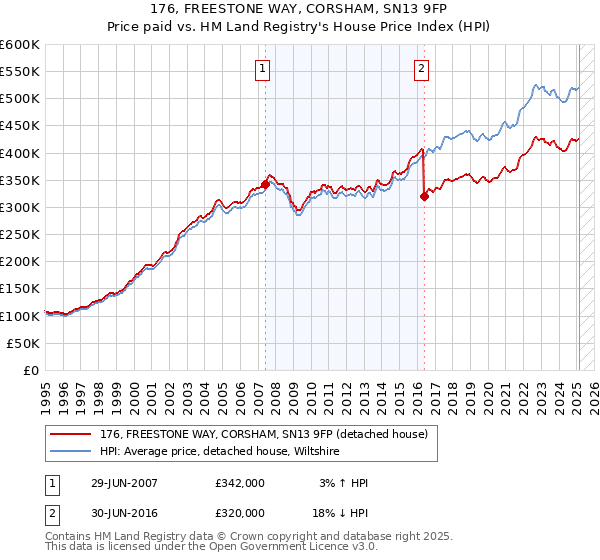 176, FREESTONE WAY, CORSHAM, SN13 9FP: Price paid vs HM Land Registry's House Price Index