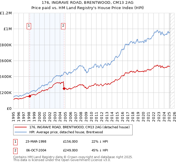176, INGRAVE ROAD, BRENTWOOD, CM13 2AG: Price paid vs HM Land Registry's House Price Index