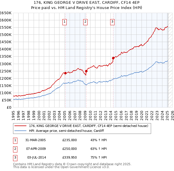 176, KING GEORGE V DRIVE EAST, CARDIFF, CF14 4EP: Price paid vs HM Land Registry's House Price Index