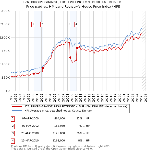 176, PRIORS GRANGE, HIGH PITTINGTON, DURHAM, DH6 1DE: Price paid vs HM Land Registry's House Price Index