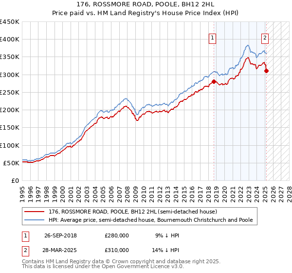 176, ROSSMORE ROAD, POOLE, BH12 2HL: Price paid vs HM Land Registry's House Price Index