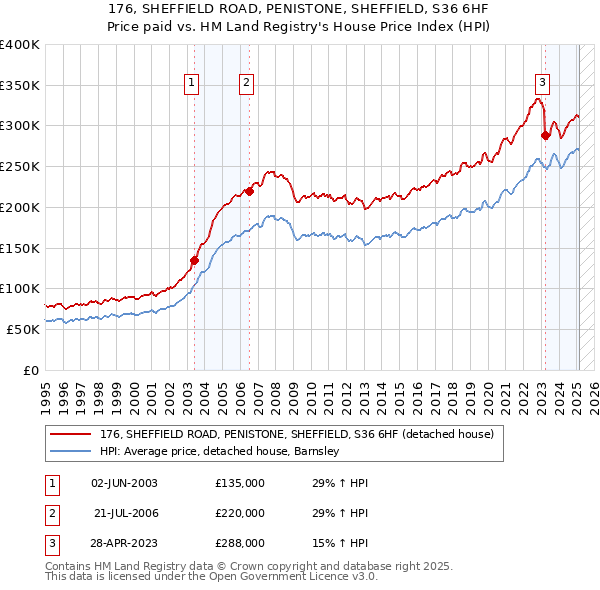 176, SHEFFIELD ROAD, PENISTONE, SHEFFIELD, S36 6HF: Price paid vs HM Land Registry's House Price Index
