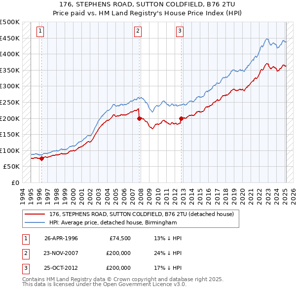 176, STEPHENS ROAD, SUTTON COLDFIELD, B76 2TU: Price paid vs HM Land Registry's House Price Index