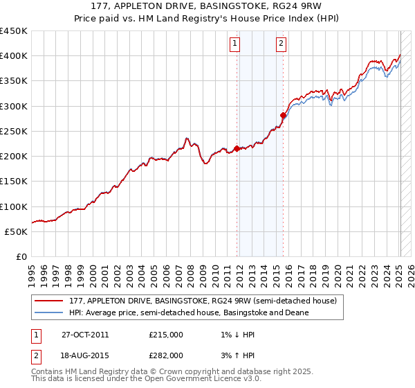 177, APPLETON DRIVE, BASINGSTOKE, RG24 9RW: Price paid vs HM Land Registry's House Price Index