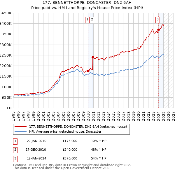 177, BENNETTHORPE, DONCASTER, DN2 6AH: Price paid vs HM Land Registry's House Price Index