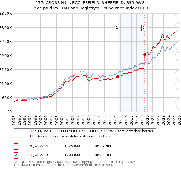 177, CROSS HILL, ECCLESFIELD, SHEFFIELD, S35 9WS: Price paid vs HM Land Registry's House Price Index