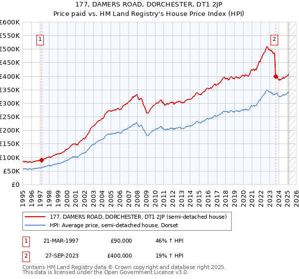 177, DAMERS ROAD, DORCHESTER, DT1 2JP: Price paid vs HM Land Registry's House Price Index