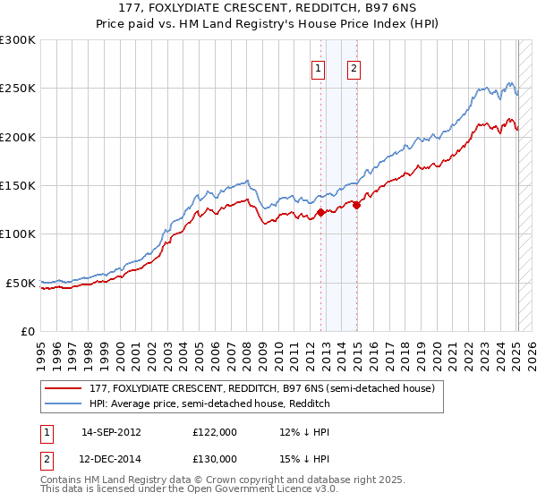 177, FOXLYDIATE CRESCENT, REDDITCH, B97 6NS: Price paid vs HM Land Registry's House Price Index