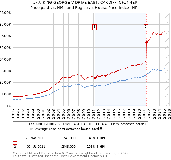 177, KING GEORGE V DRIVE EAST, CARDIFF, CF14 4EP: Price paid vs HM Land Registry's House Price Index