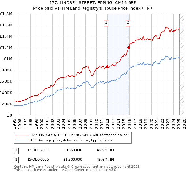 177, LINDSEY STREET, EPPING, CM16 6RF: Price paid vs HM Land Registry's House Price Index
