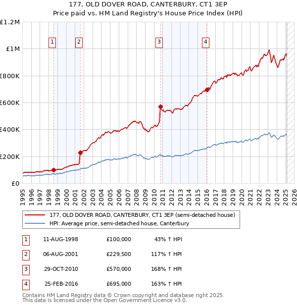 177, OLD DOVER ROAD, CANTERBURY, CT1 3EP: Price paid vs HM Land Registry's House Price Index