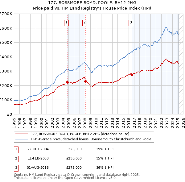 177, ROSSMORE ROAD, POOLE, BH12 2HG: Price paid vs HM Land Registry's House Price Index