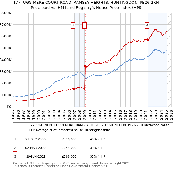 177, UGG MERE COURT ROAD, RAMSEY HEIGHTS, HUNTINGDON, PE26 2RH: Price paid vs HM Land Registry's House Price Index