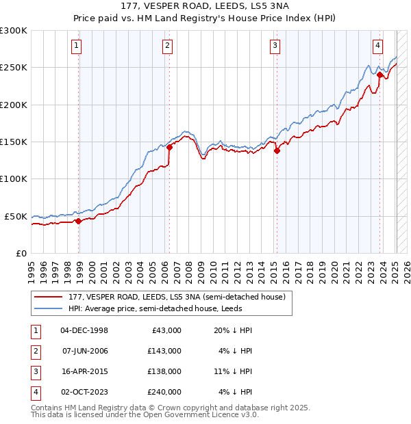177, VESPER ROAD, LEEDS, LS5 3NA: Price paid vs HM Land Registry's House Price Index