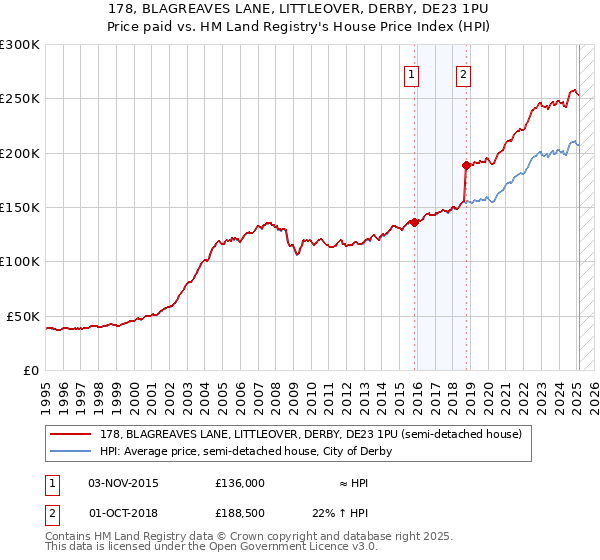 178, BLAGREAVES LANE, LITTLEOVER, DERBY, DE23 1PU: Price paid vs HM Land Registry's House Price Index