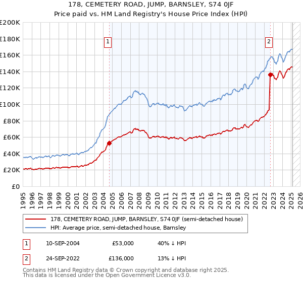 178, CEMETERY ROAD, JUMP, BARNSLEY, S74 0JF: Price paid vs HM Land Registry's House Price Index