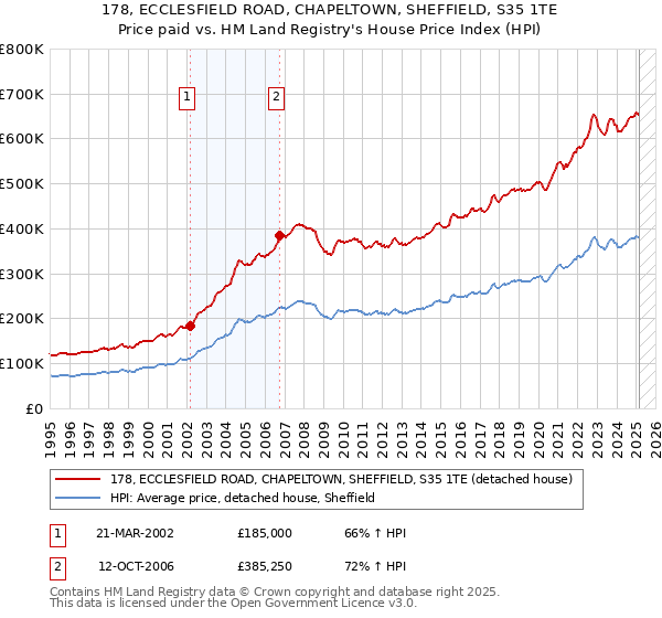 178, ECCLESFIELD ROAD, CHAPELTOWN, SHEFFIELD, S35 1TE: Price paid vs HM Land Registry's House Price Index