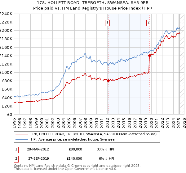 178, HOLLETT ROAD, TREBOETH, SWANSEA, SA5 9ER: Price paid vs HM Land Registry's House Price Index