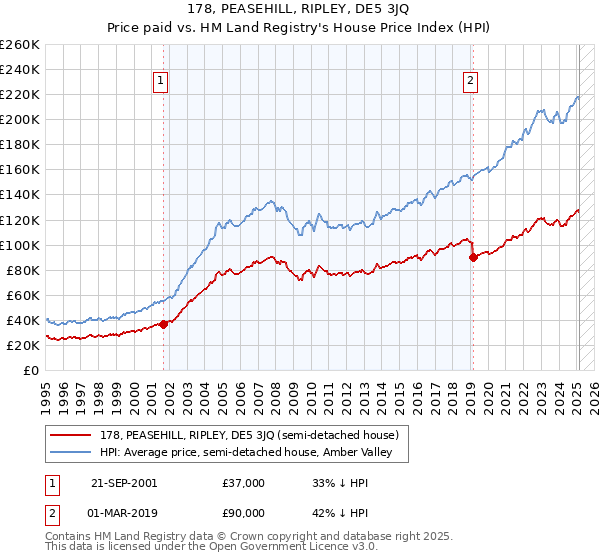 178, PEASEHILL, RIPLEY, DE5 3JQ: Price paid vs HM Land Registry's House Price Index