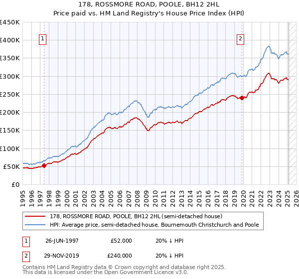 178, ROSSMORE ROAD, POOLE, BH12 2HL: Price paid vs HM Land Registry's House Price Index