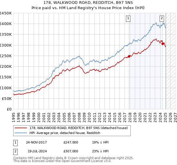 178, WALKWOOD ROAD, REDDITCH, B97 5NS: Price paid vs HM Land Registry's House Price Index