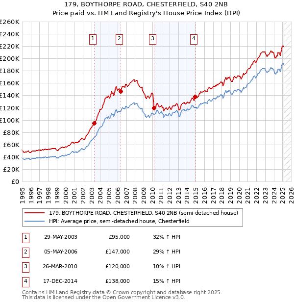 179, BOYTHORPE ROAD, CHESTERFIELD, S40 2NB: Price paid vs HM Land Registry's House Price Index