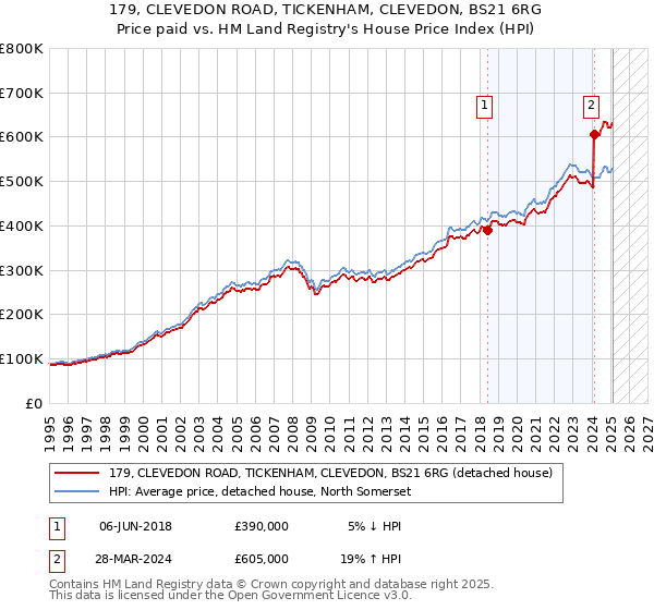 179, CLEVEDON ROAD, TICKENHAM, CLEVEDON, BS21 6RG: Price paid vs HM Land Registry's House Price Index