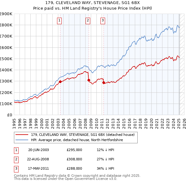 179, CLEVELAND WAY, STEVENAGE, SG1 6BX: Price paid vs HM Land Registry's House Price Index