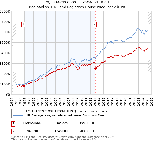 179, FRANCIS CLOSE, EPSOM, KT19 0JT: Price paid vs HM Land Registry's House Price Index