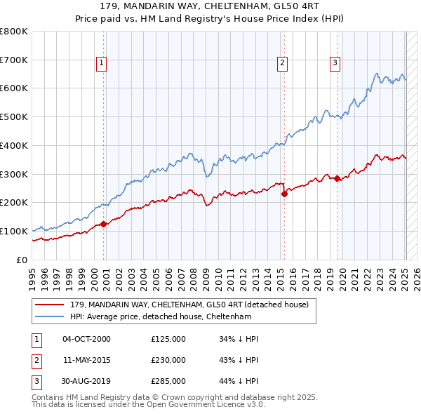 179, MANDARIN WAY, CHELTENHAM, GL50 4RT: Price paid vs HM Land Registry's House Price Index