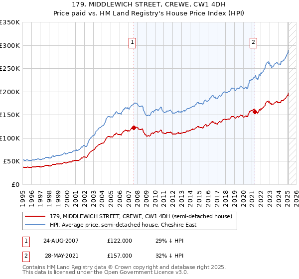 179, MIDDLEWICH STREET, CREWE, CW1 4DH: Price paid vs HM Land Registry's House Price Index